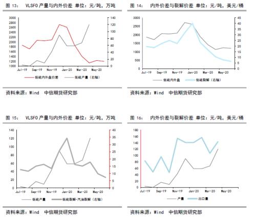 低硫燃油上市报告（二）低硫燃油价格影响因素