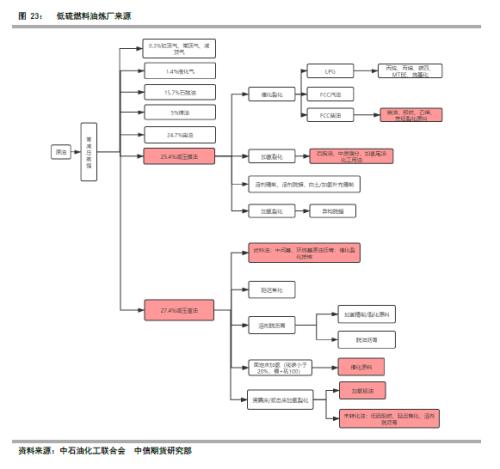 低硫燃油上市报告（一）低硫燃油基础知识介绍