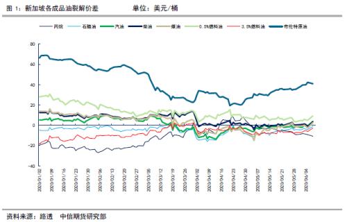 低硫燃油上市报告（二）低硫燃油价格影响因素