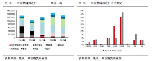 低硫燃油上市报告（二）低硫燃油价格影响因素