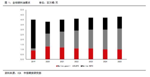 低硫燃油上市报告（一）低硫燃油基础知识介绍