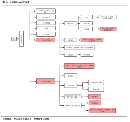 低硫燃油上市报告（二）低硫燃油价格影响因素