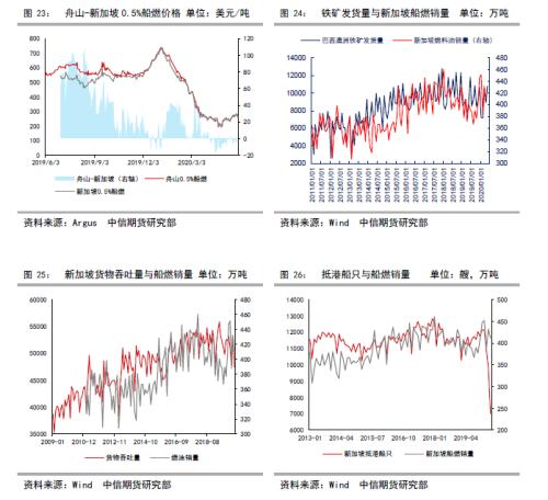 低硫燃油上市报告（二）低硫燃油价格影响因素
