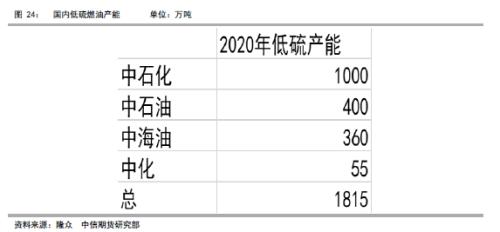 低硫燃油上市报告（一）低硫燃油基础知识介绍